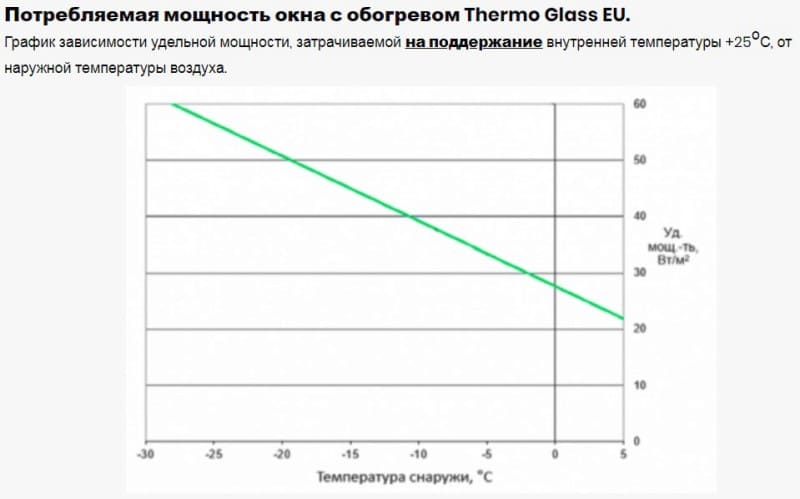 Потребляемая мощность окон с подогревом